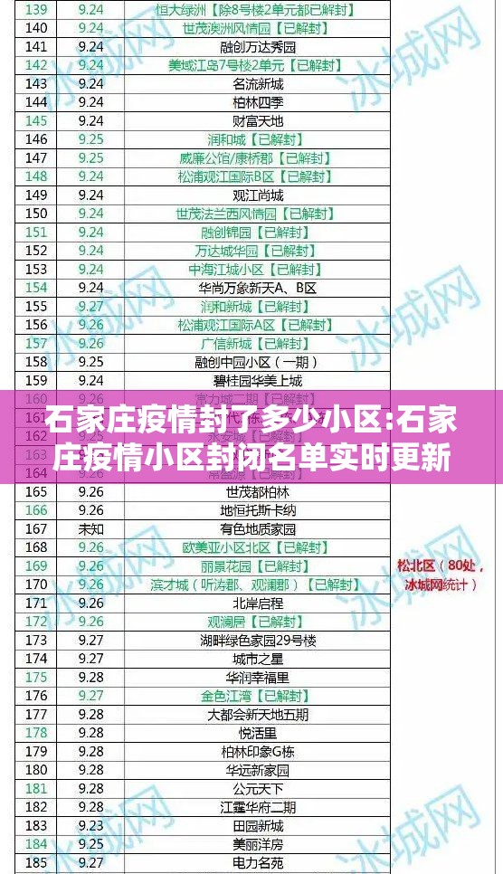 石家庄疫情封了多少小区:石家庄疫情小区封闭名单实时更新表
