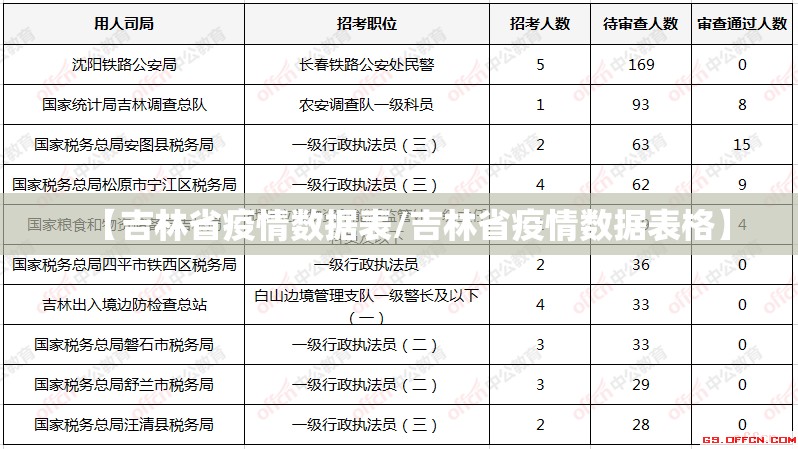 【吉林省疫情数据表/吉林省疫情数据表格】