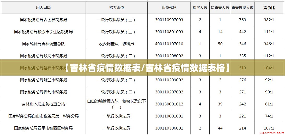 【吉林省疫情数据表/吉林省疫情数据表格】