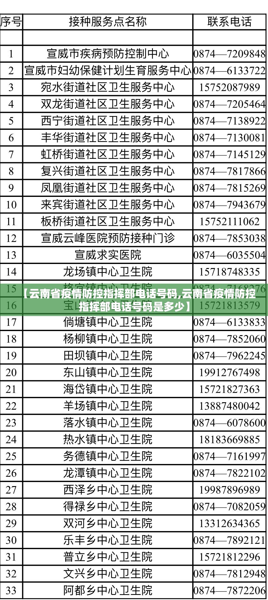 【云南省疫情防控指挥部电话号码,云南省疫情防控指挥部电话号码是多少】