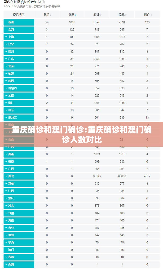 重庆确诊和澳门确诊:重庆确诊和澳门确诊人数对比