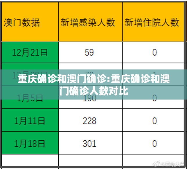 重庆确诊和澳门确诊:重庆确诊和澳门确诊人数对比