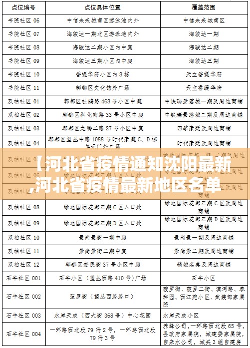【河北省疫情通知沈阳最新,河北省疫情最新地区名单】