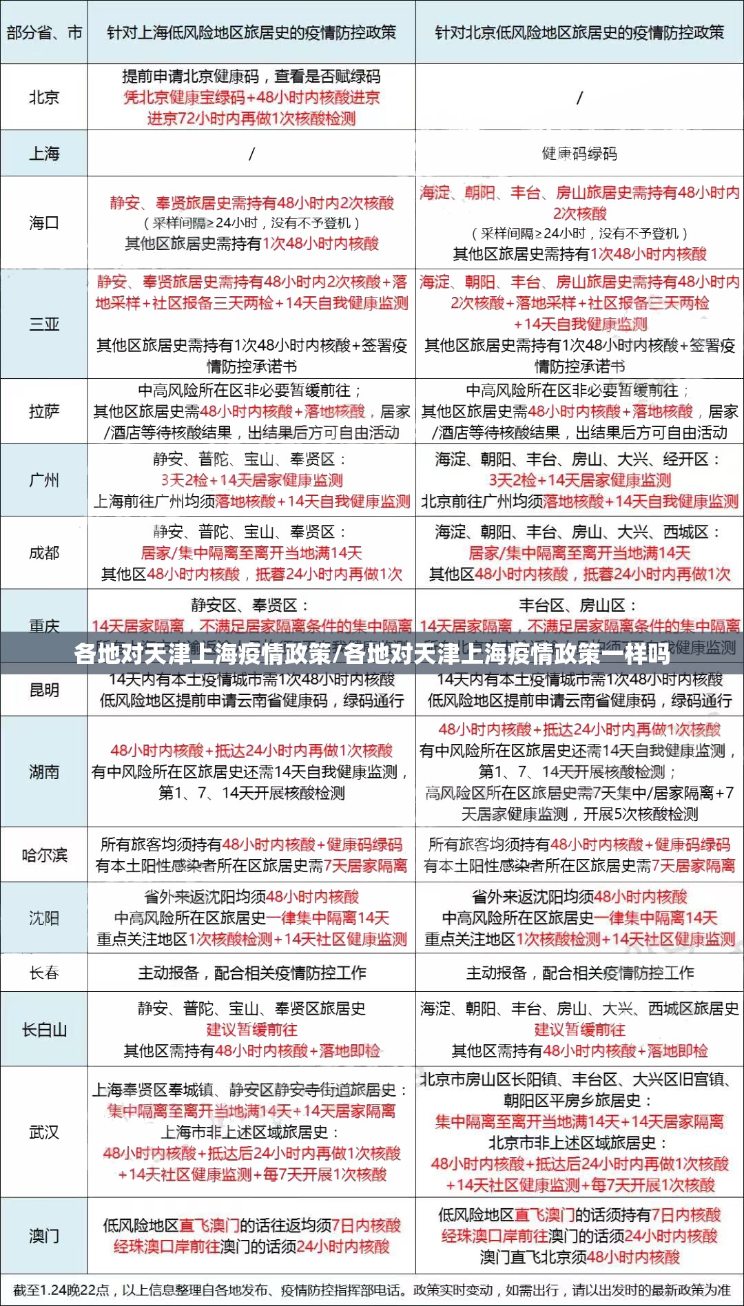 各地对天津上海疫情政策/各地对天津上海疫情政策一样吗