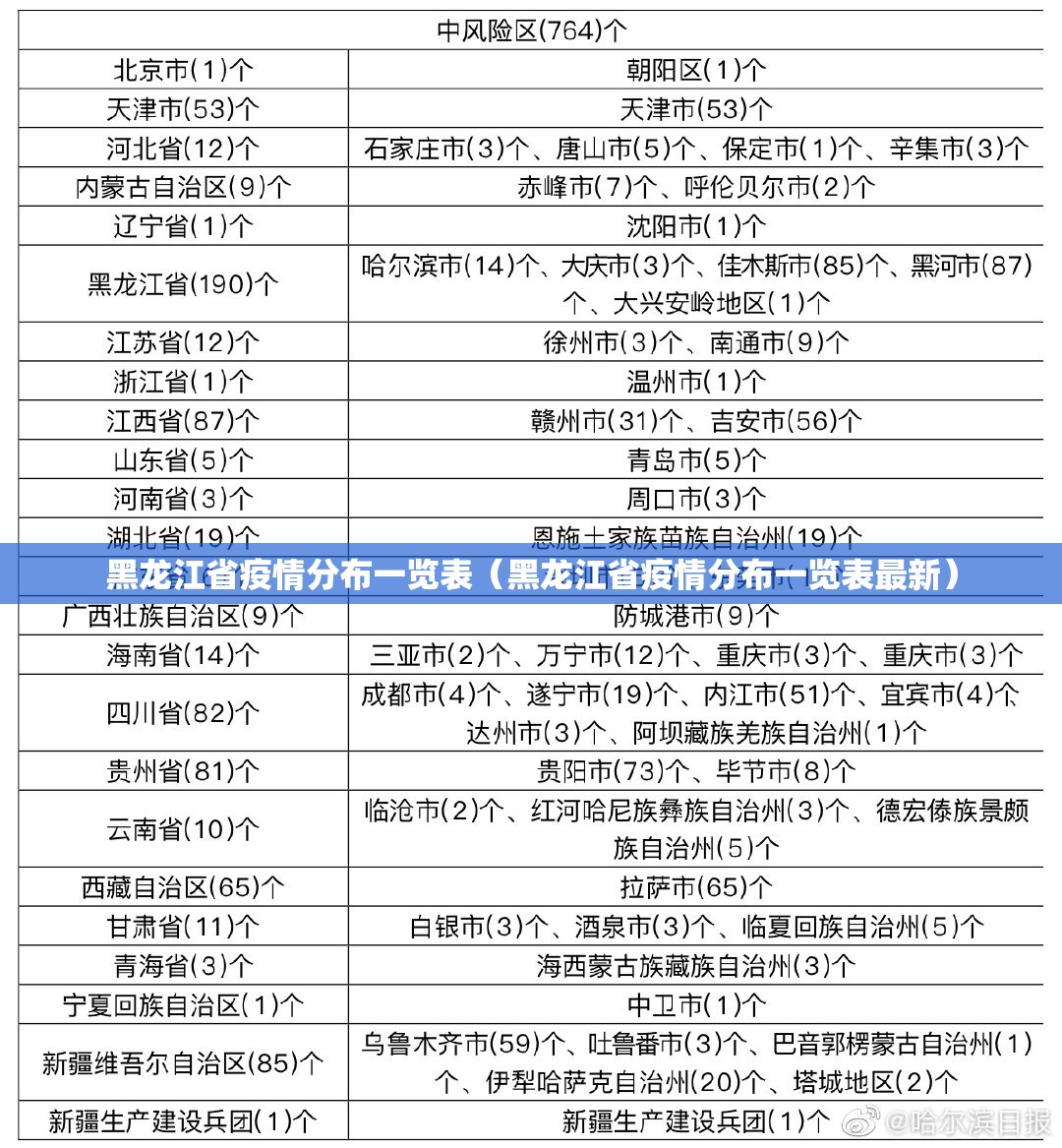黑龙江省疫情分布一览表（黑龙江省疫情分布一览表最新）