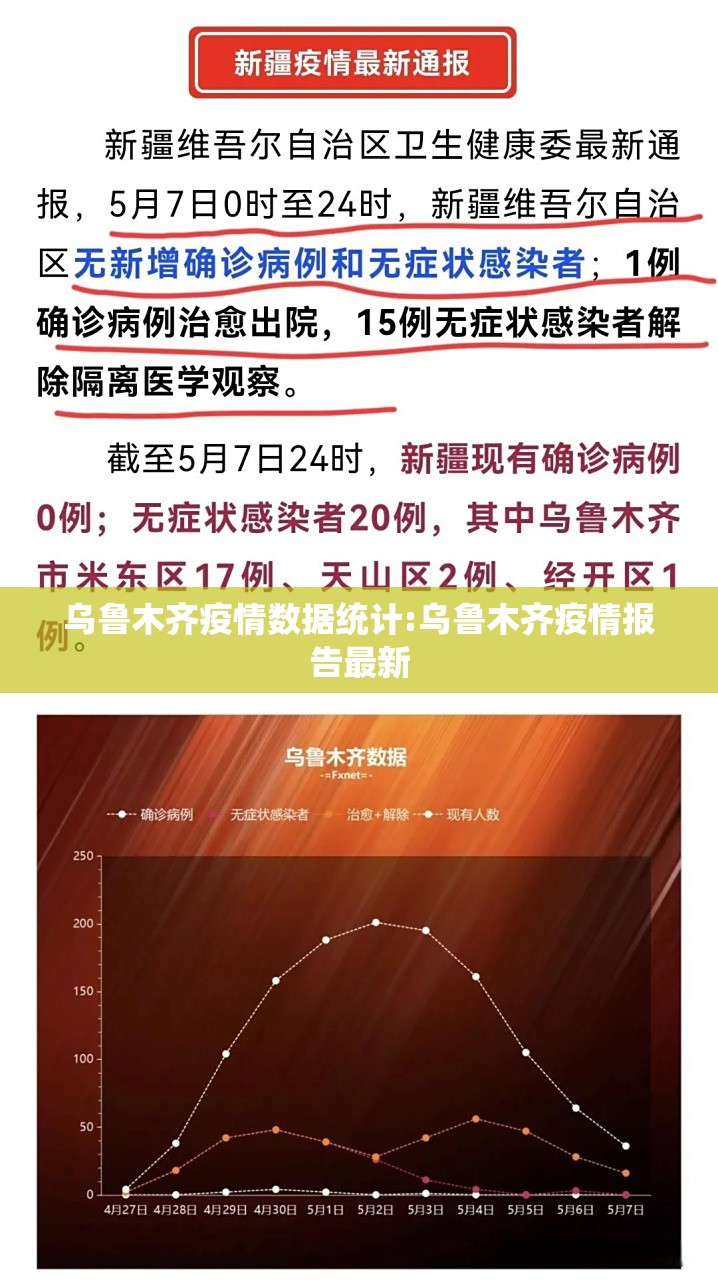 乌鲁木齐疫情数据统计:乌鲁木齐疫情报告最新