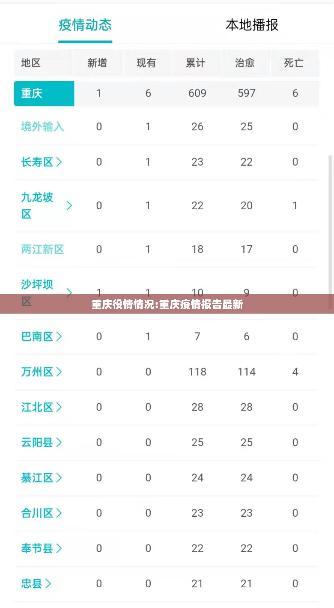 重庆役情情况:重庆疫情报告最新
