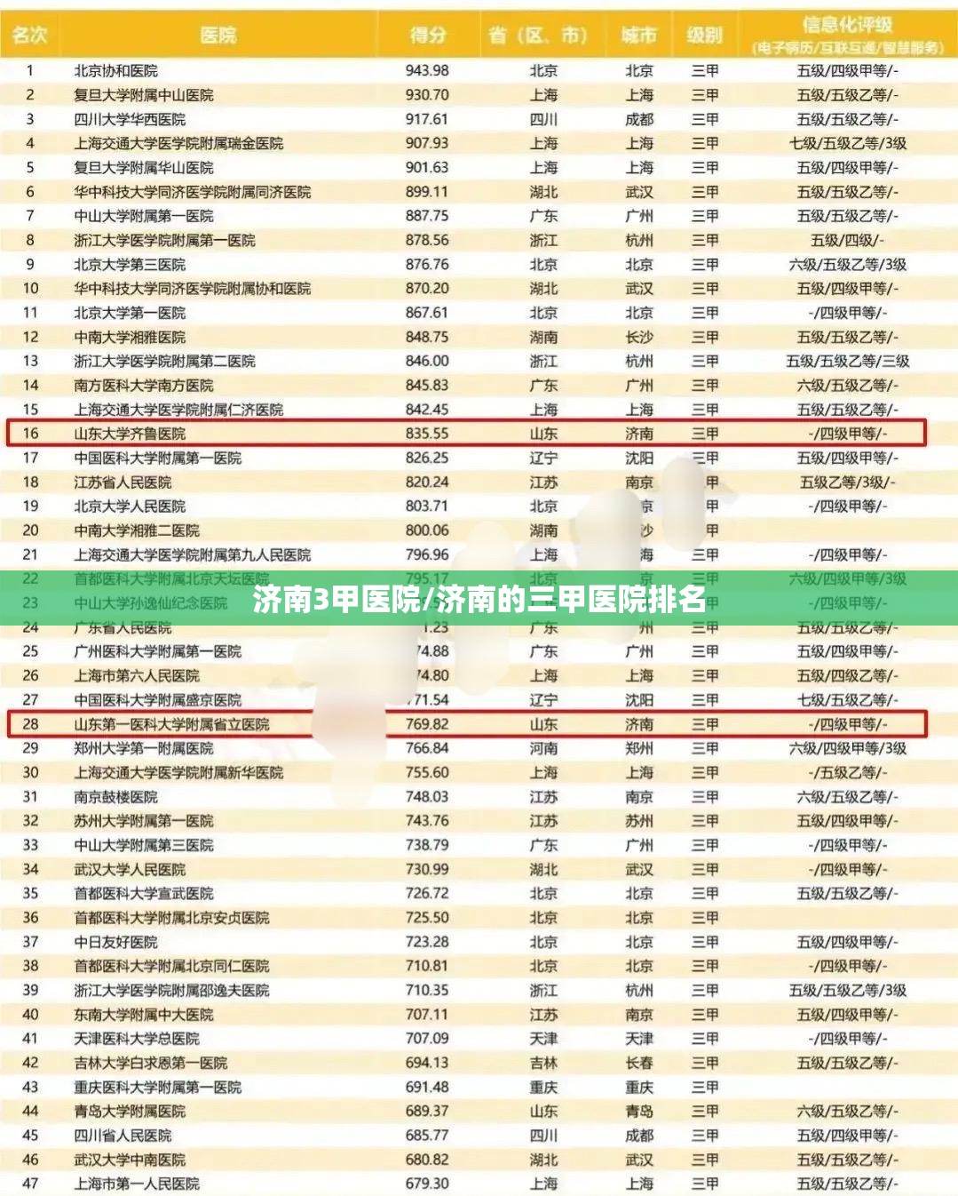 济南3甲医院/济南的三甲医院排名