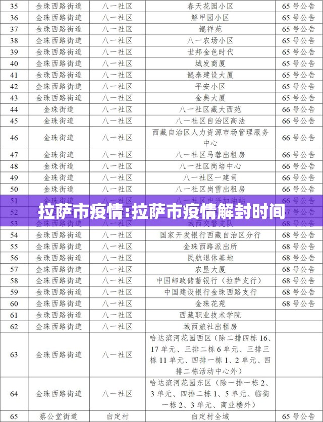 拉萨市疫情:拉萨市疫情解封时间