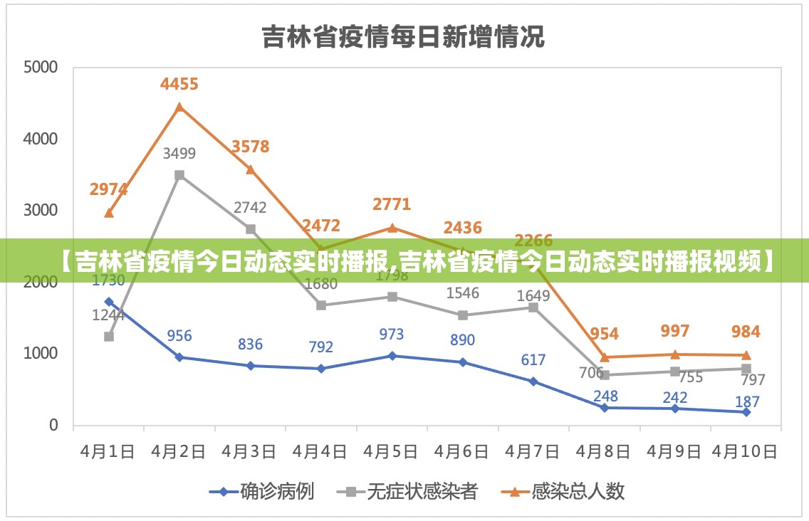 【吉林省疫情今日动态实时播报,吉林省疫情今日动态实时播报视频】