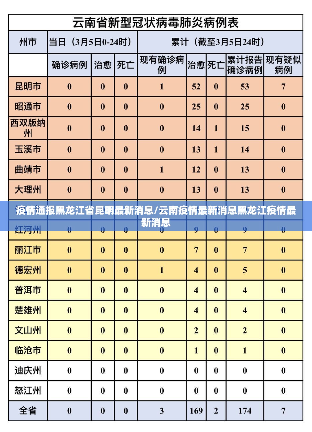 疫情通报黑龙江省昆明最新消息/云南疫情最新消息黑龙江疫情最新消息