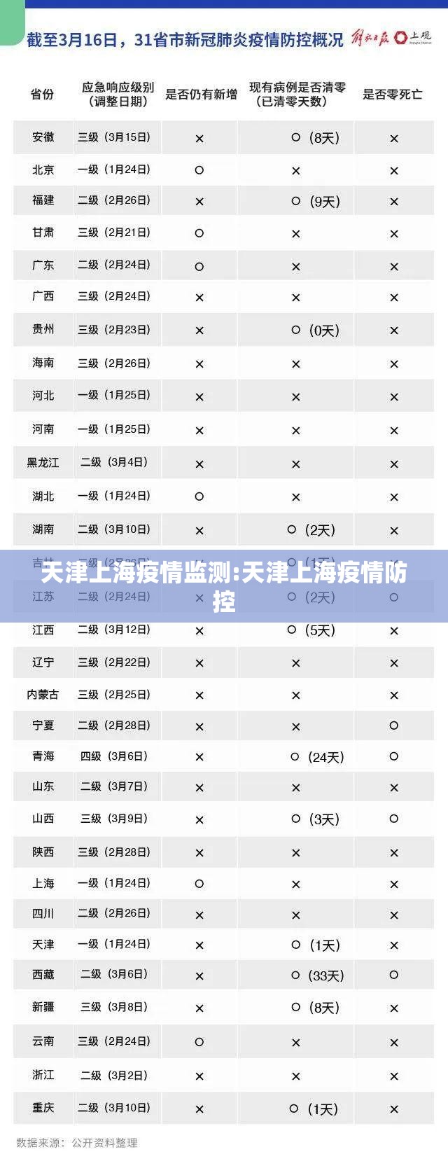 天津上海疫情监测:天津上海疫情防控
