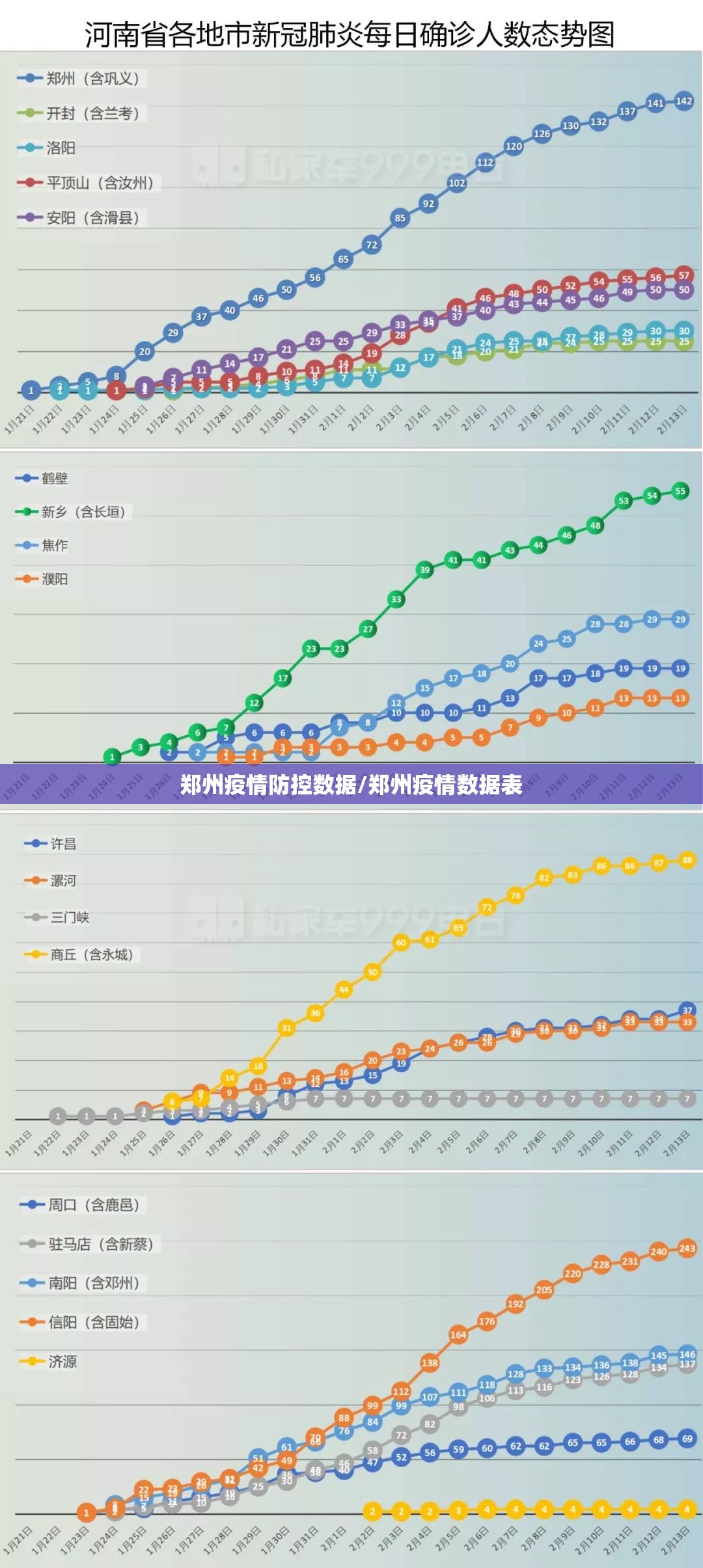 郑州疫情防控数据/郑州疫情数据表
