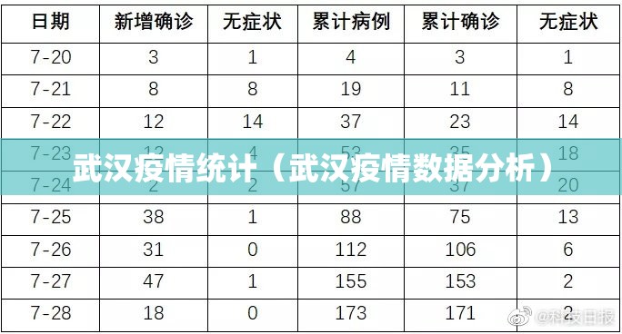 武汉疫情统计（武汉疫情数据分析）