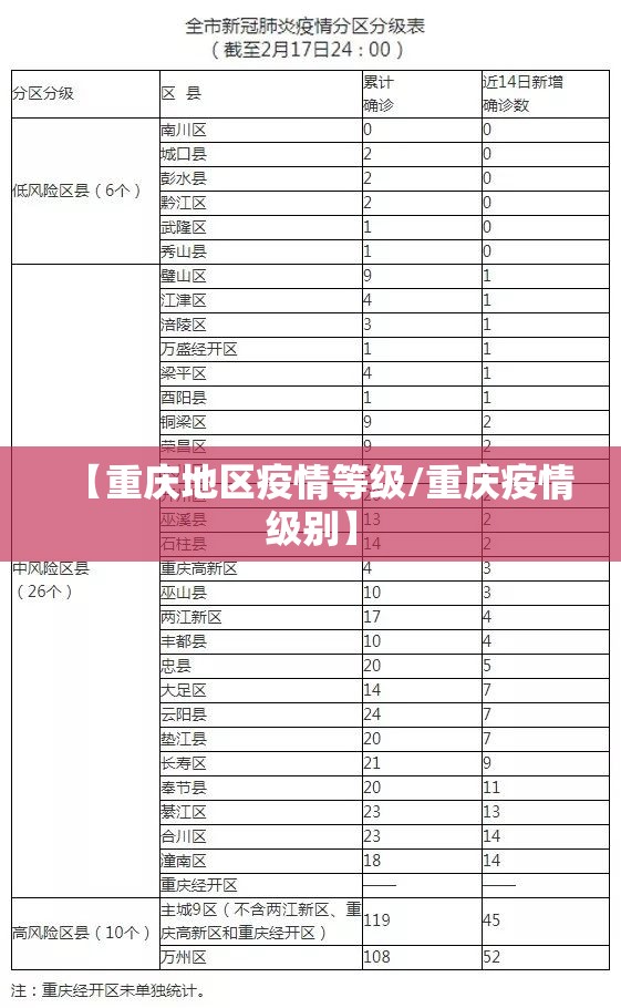【重庆地区疫情等级/重庆疫情级别】