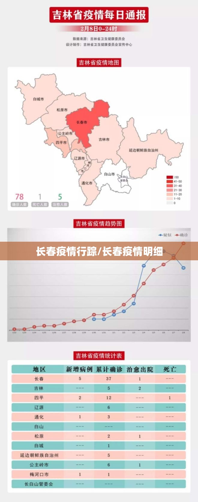 长春疫情行踪/长春疫情明细