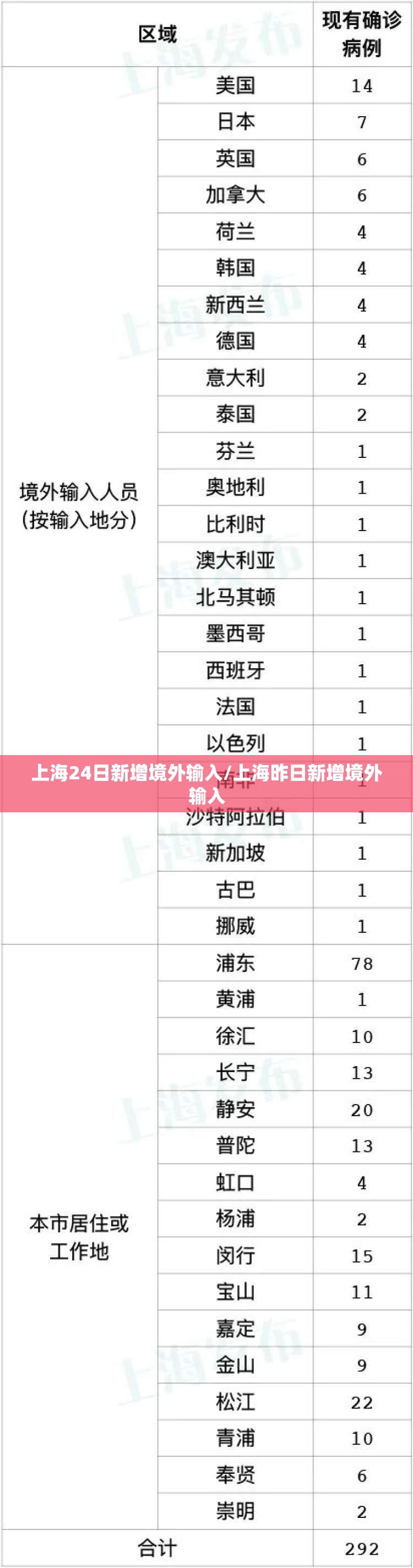 上海24日新增境外输入/上海昨日新增境外输入