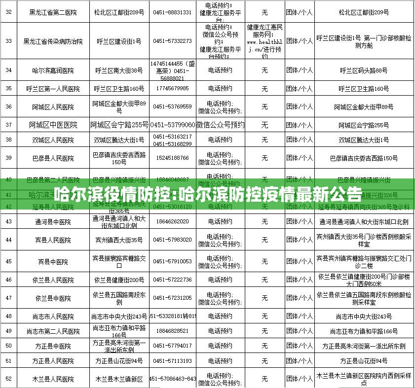 哈尔滨役情防控:哈尔滨防控疫情最新公告