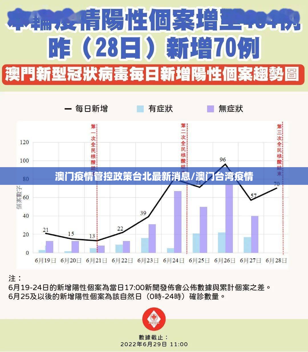 澳门疫情管控政策台北最新消息/澳门台湾疫情
