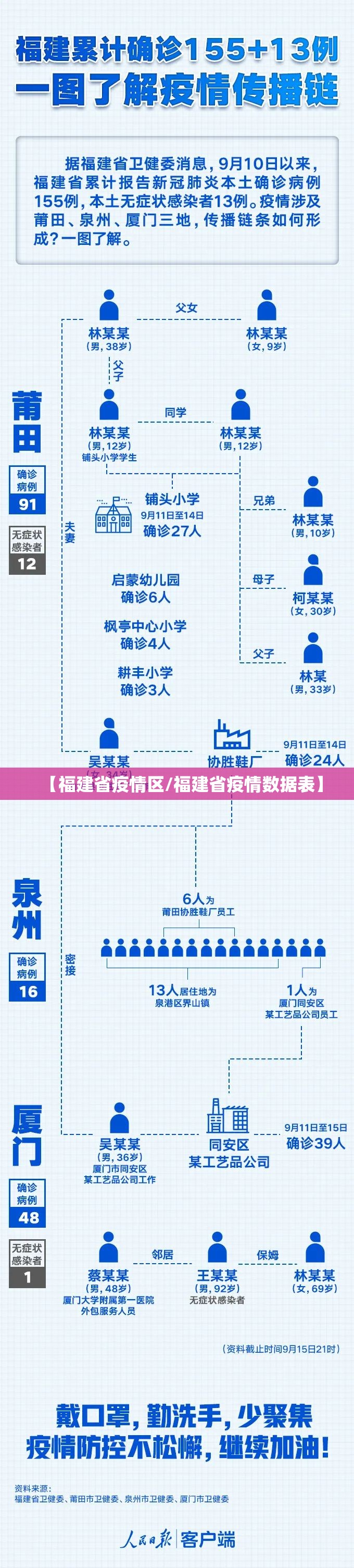 【福建省疫情区/福建省疫情数据表】
