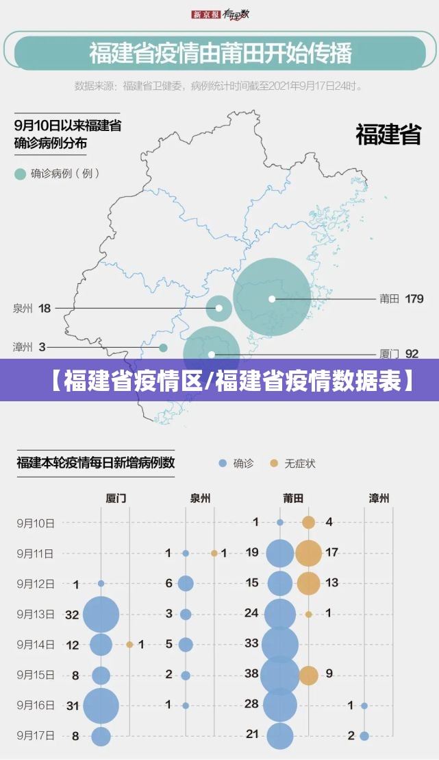 【福建省疫情区/福建省疫情数据表】