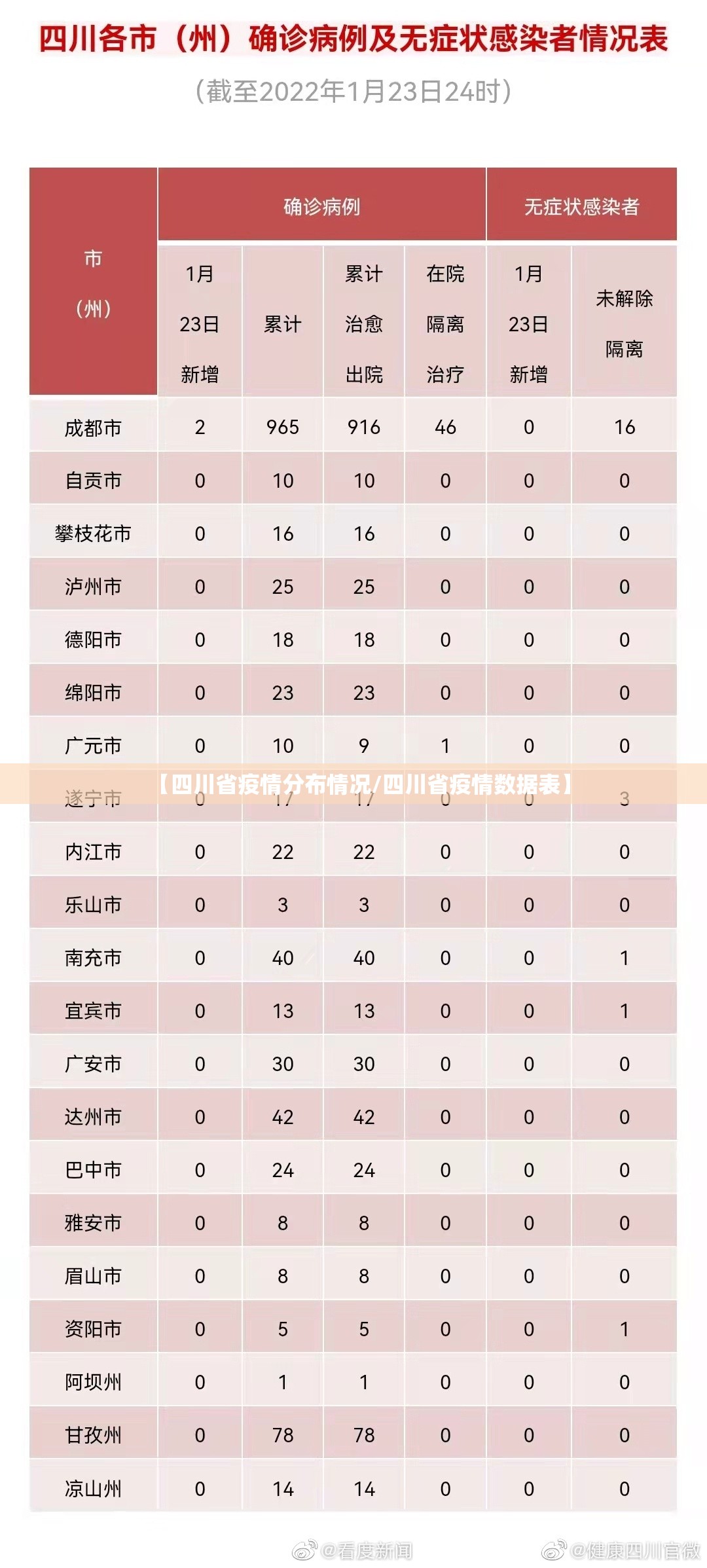 【四川省疫情分布情况/四川省疫情数据表】