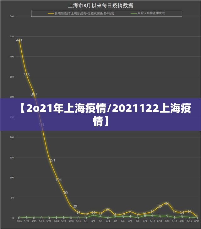 【2o21年上海疫情/2021122上海疫情】