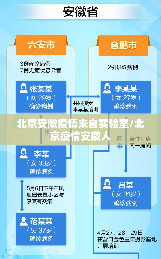 北京安徽疫情来自实验室/北京疫情安徽人