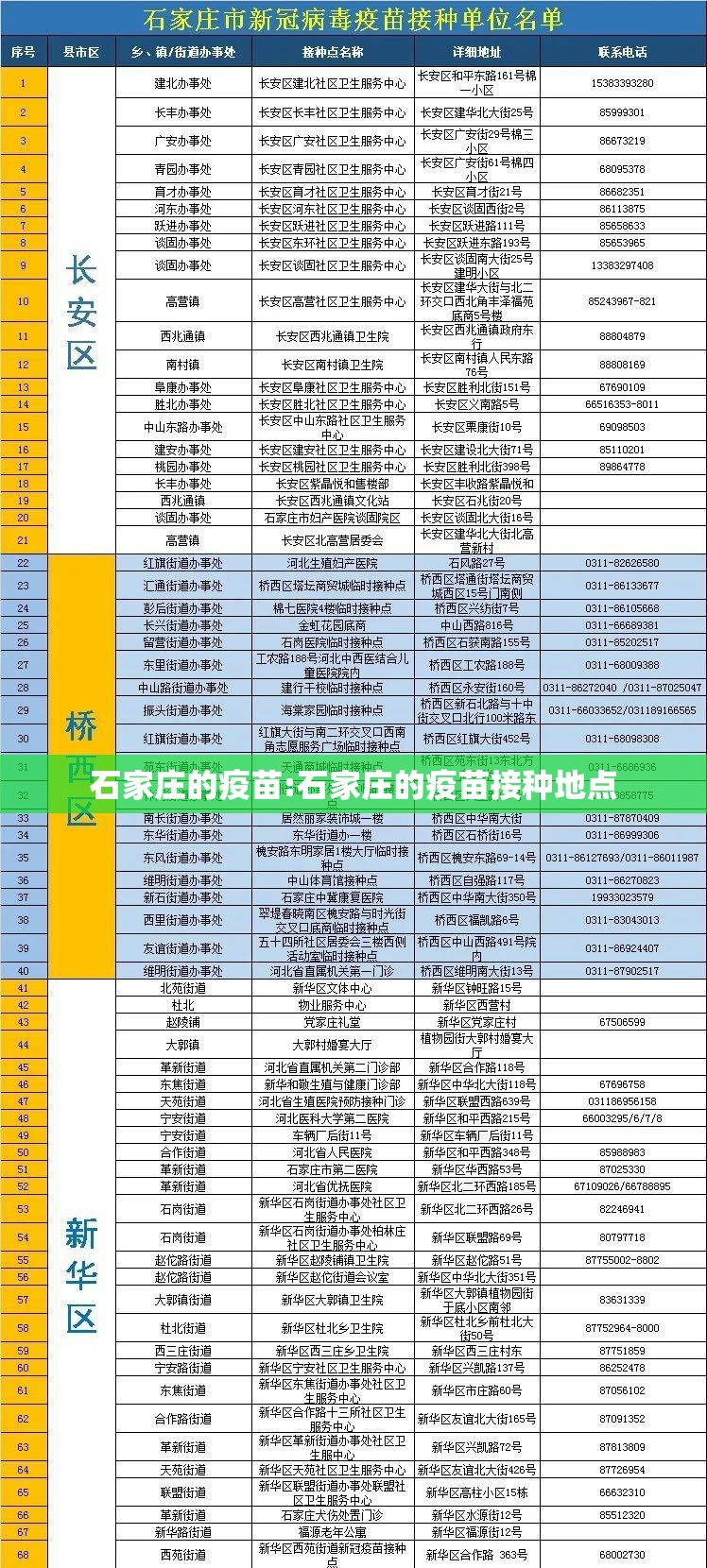 石家庄的疫苗:石家庄的疫苗接种地点