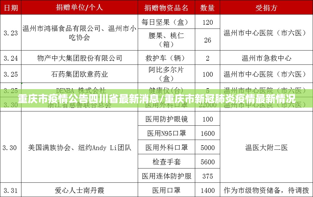 重庆市疫情公告四川省最新消息/重庆市新冠肺炎疫情最新情况