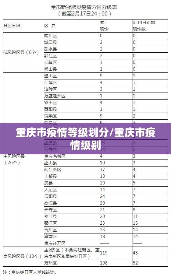 重庆市疫情等级划分/重庆市疫情级别