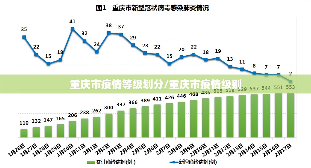重庆市疫情等级划分/重庆市疫情级别