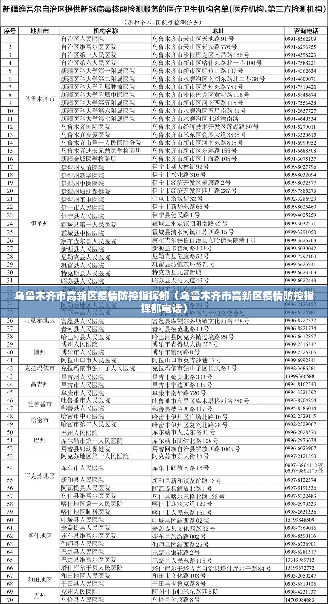 乌鲁木齐市高新区疫情防控指挥部（乌鲁木齐市高新区疫情防控指挥部电话）