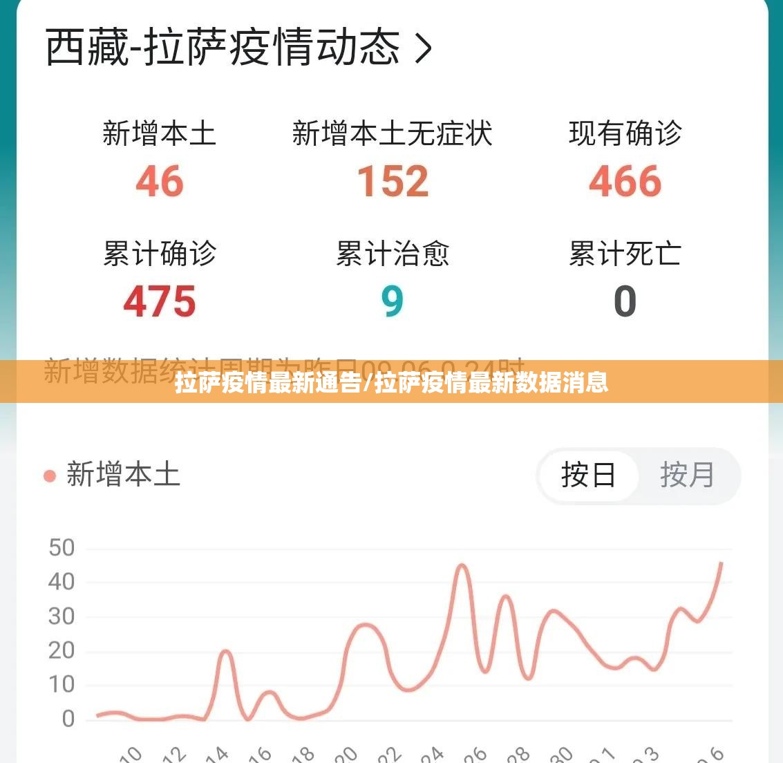拉萨疫情最新通告/拉萨疫情最新数据消息