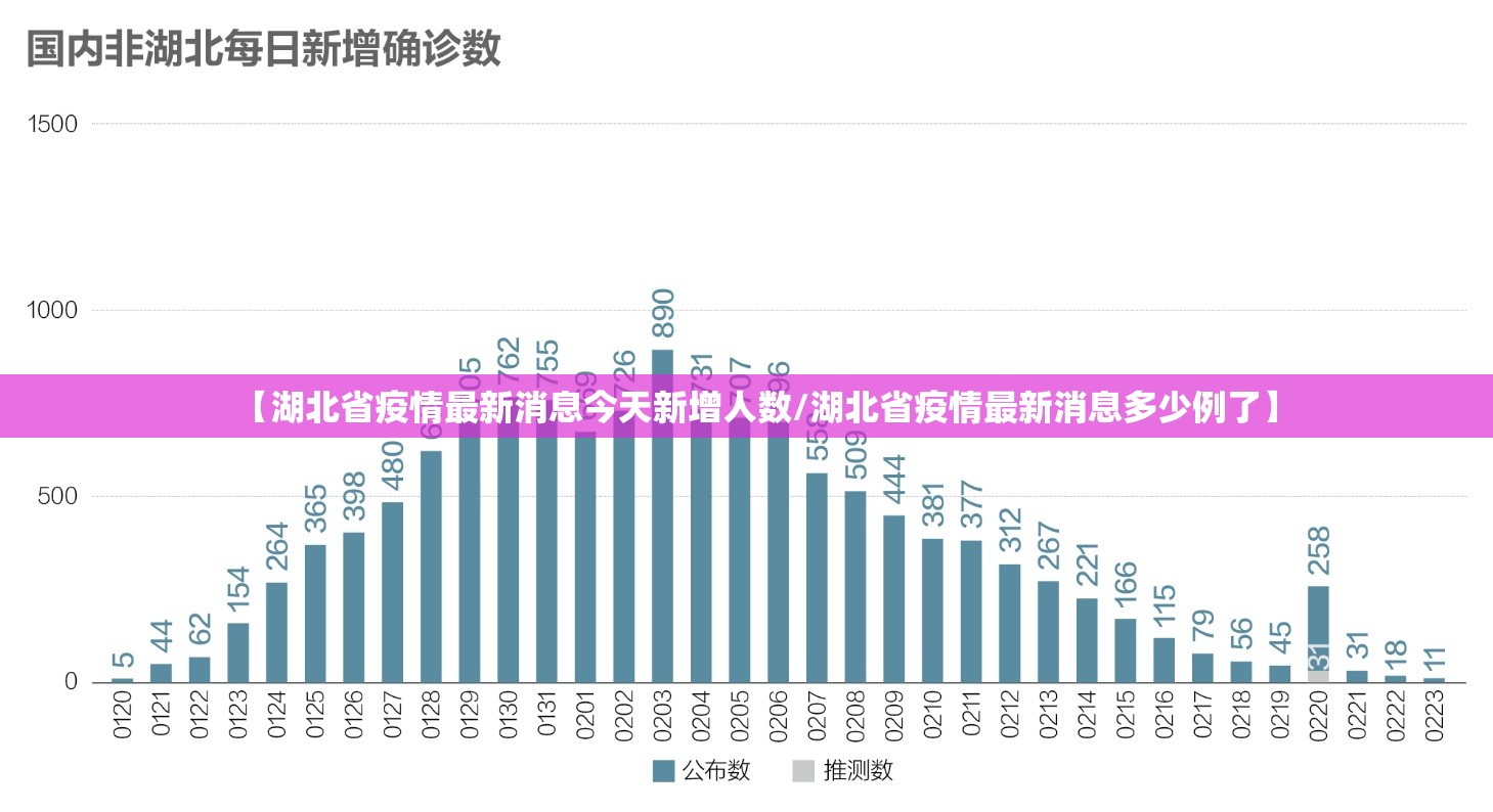 【湖北省疫情最新消息今天新增人数/湖北省疫情最新消息多少例了】