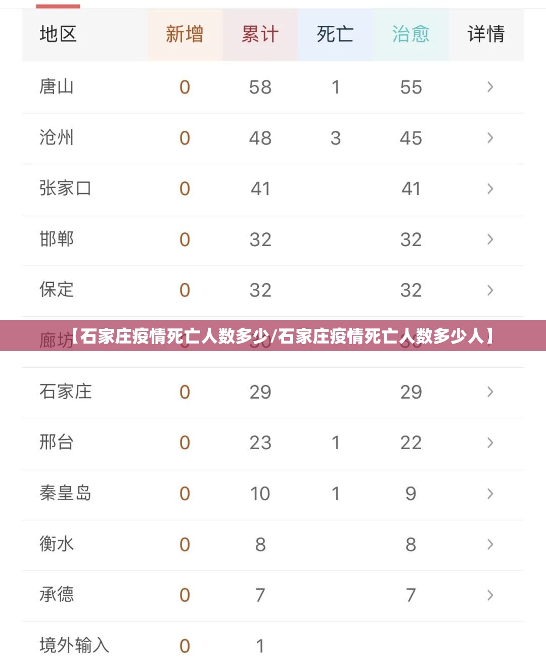 【石家庄疫情死亡人数多少/石家庄疫情死亡人数多少人】