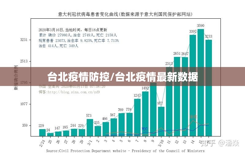台北疫情防控/台北疫情最新数据