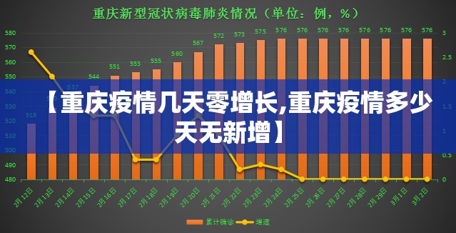 【重庆疫情几天零增长,重庆疫情多少天无新增】