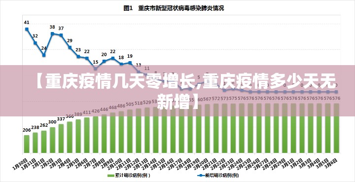 【重庆疫情几天零增长,重庆疫情多少天无新增】