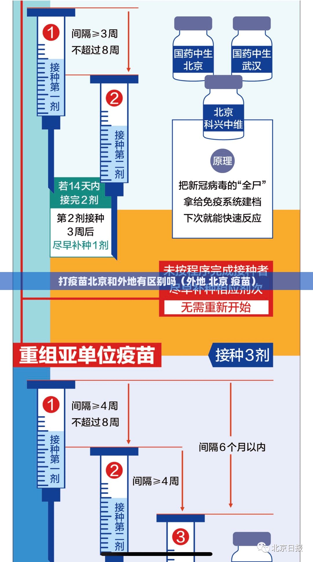 打疫苗北京和外地有区别吗（外地 北京 疫苗）