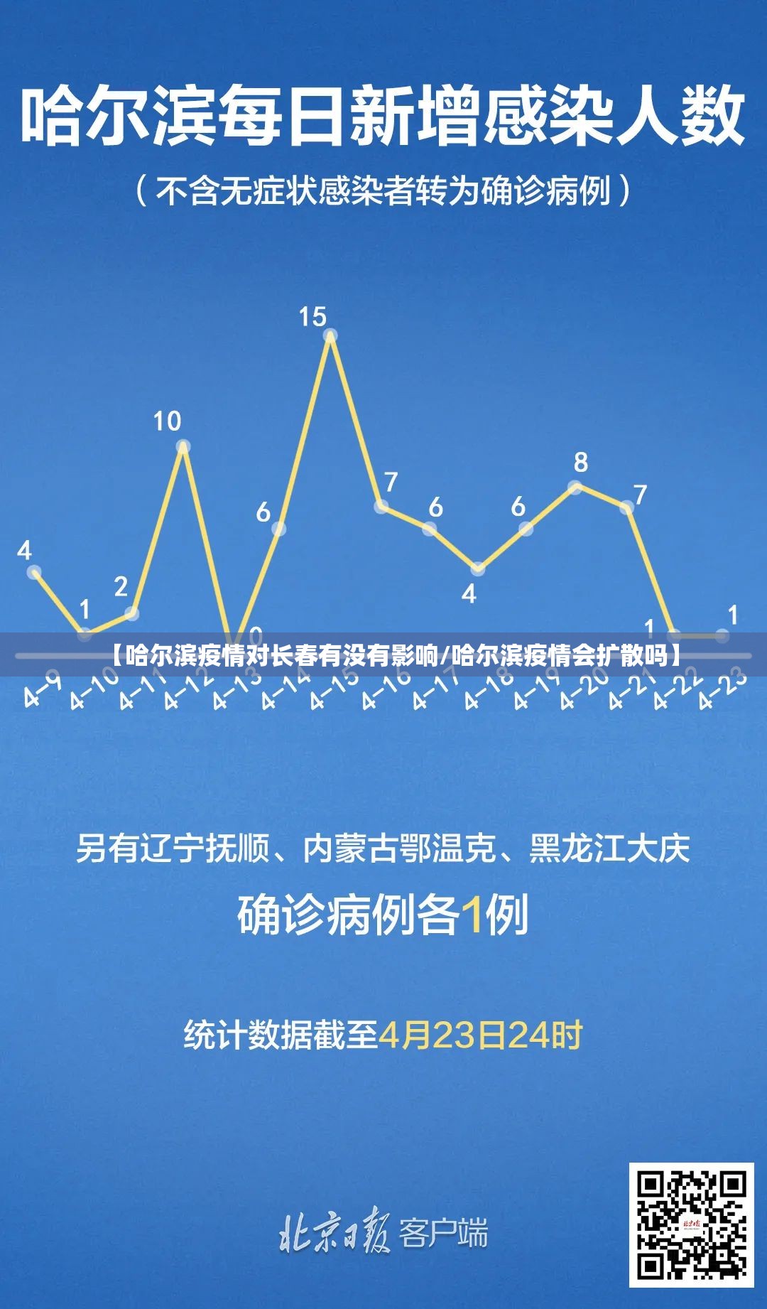 【哈尔滨疫情对长春有没有影响/哈尔滨疫情会扩散吗】