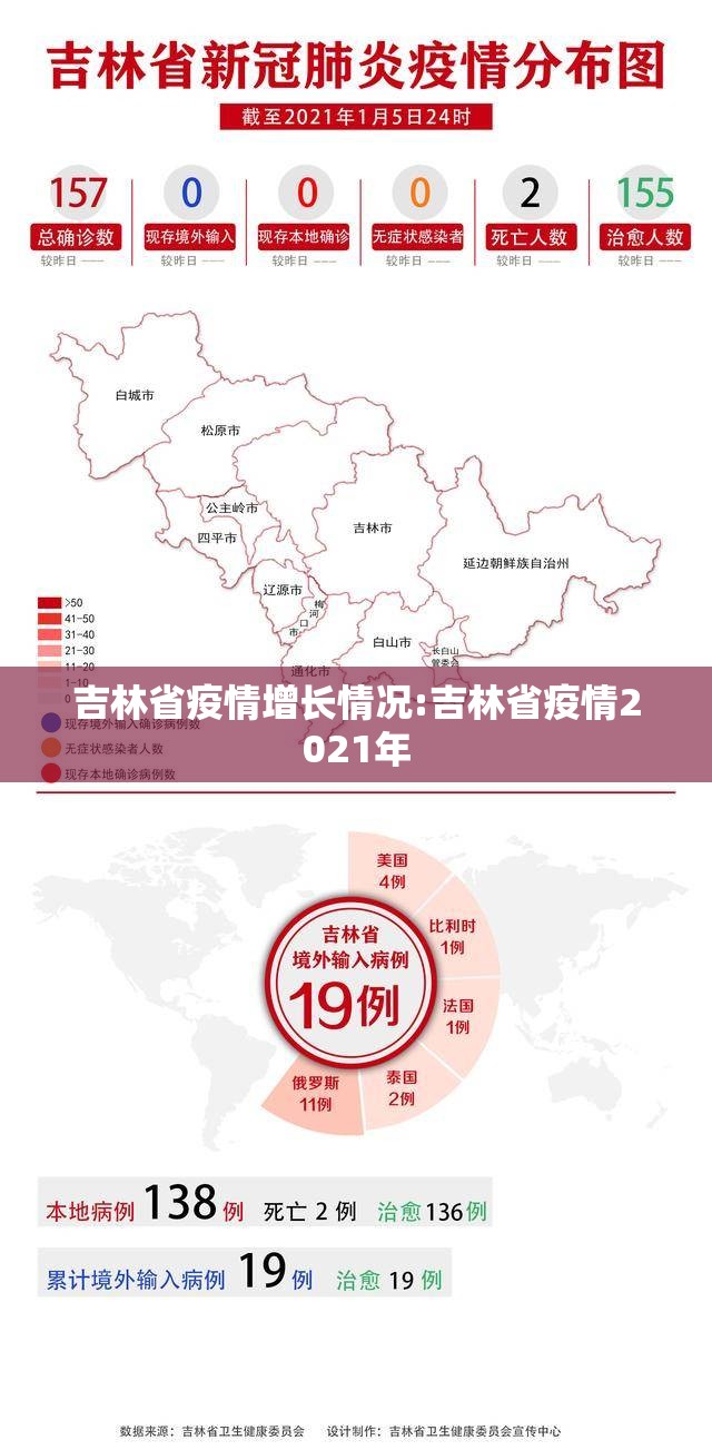 吉林省疫情增长情况:吉林省疫情2021年