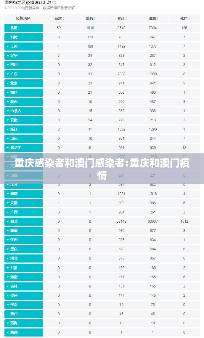重庆感染者和澳门感染者:重庆和澳门疫情