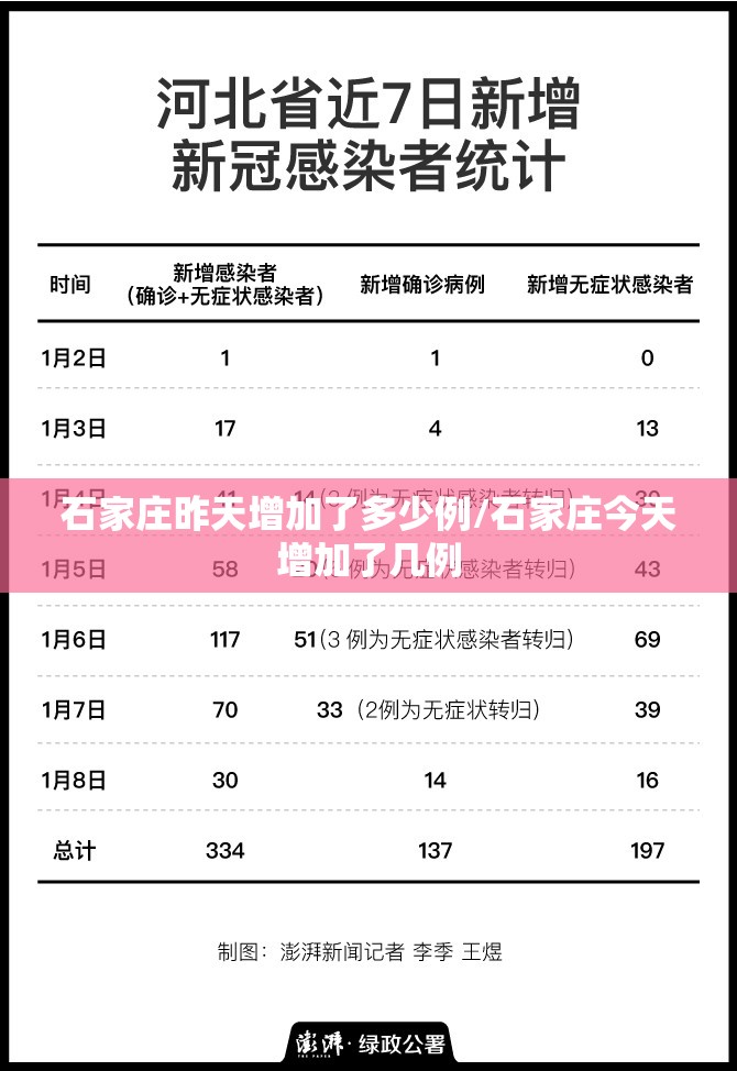 石家庄昨天增加了多少例/石家庄今天增加了几例