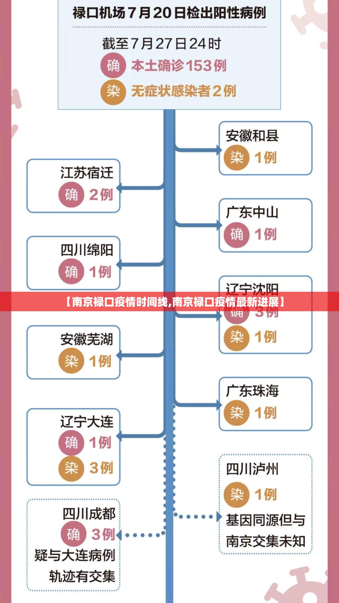 【南京禄口疫情时间线,南京禄口疫情最新进展】