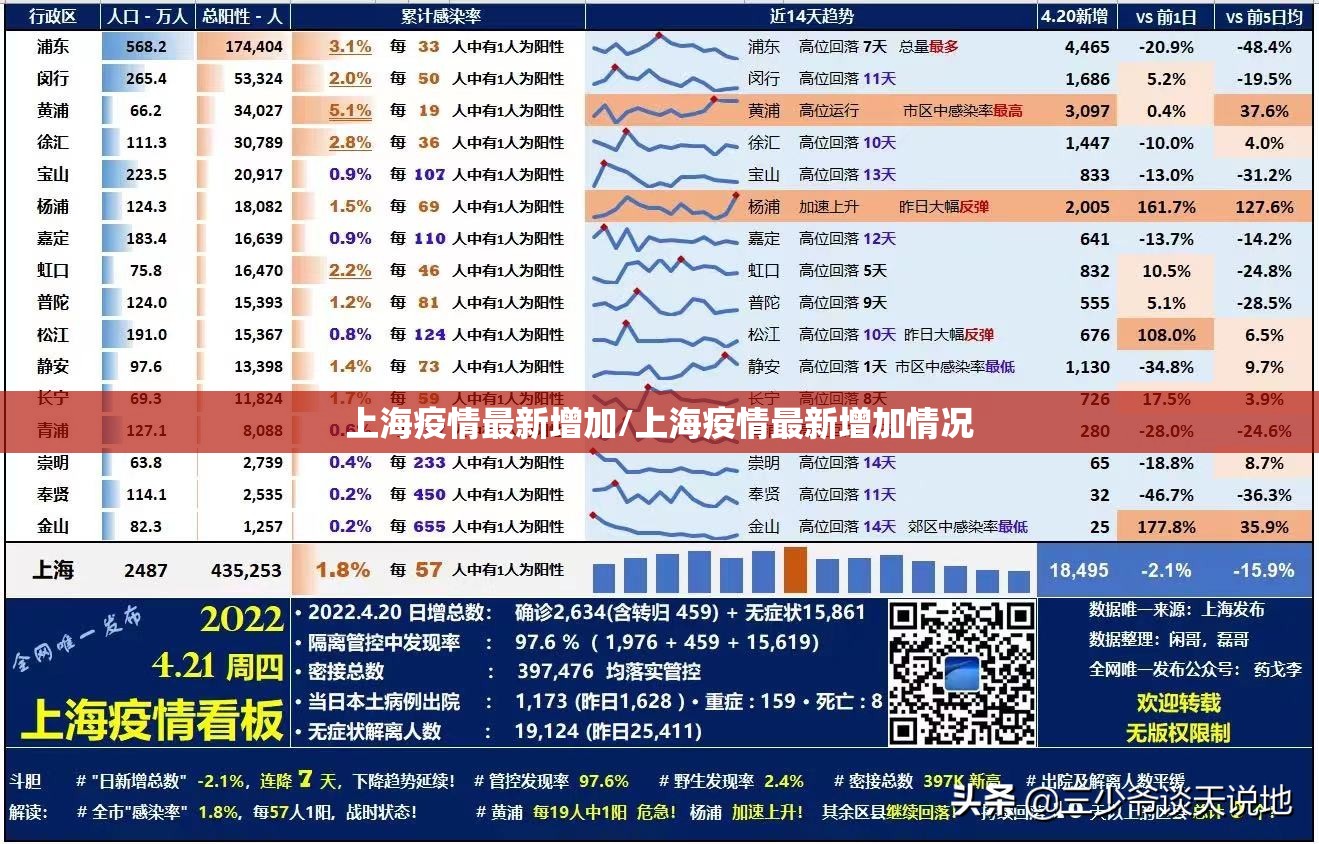 上海疫情最新增加/上海疫情最新增加情况