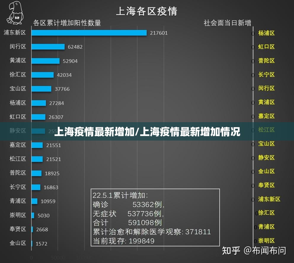 上海疫情最新增加/上海疫情最新增加情况