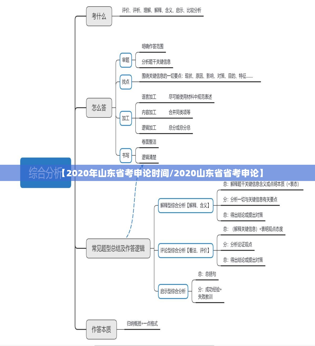 【2020年山东省考申论时间/2020山东省省考申论】