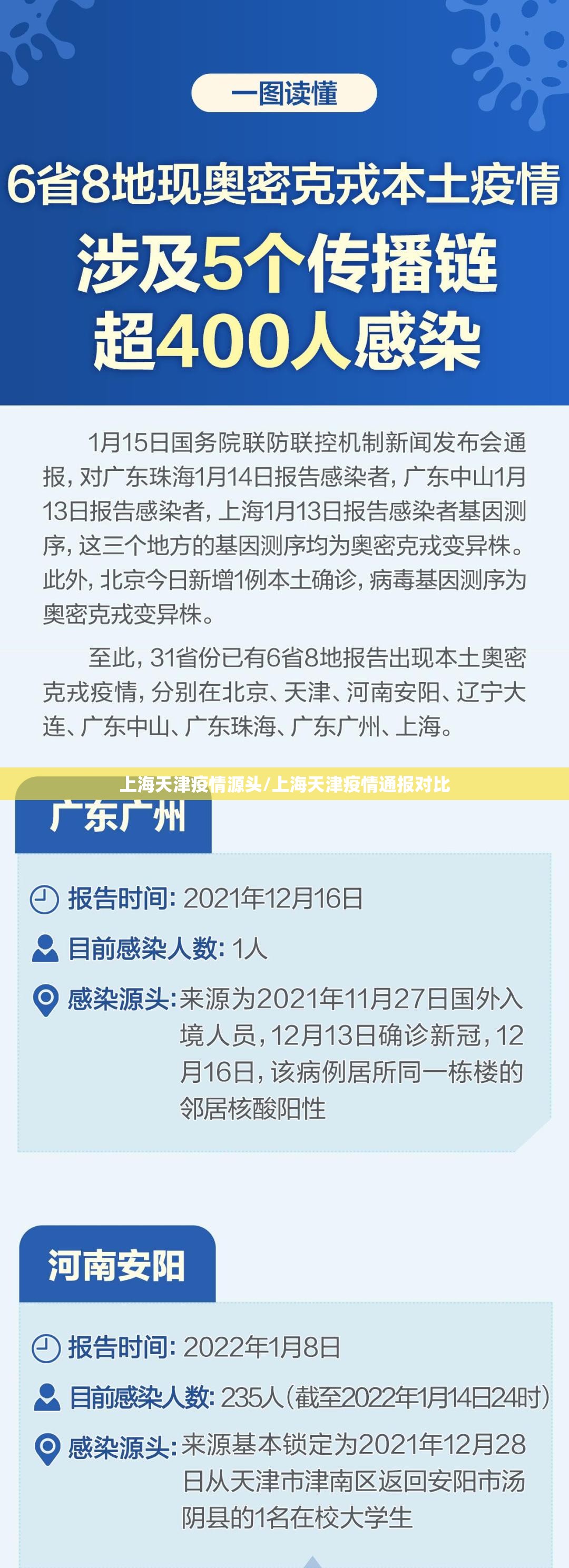 上海天津疫情源头/上海天津疫情通报对比