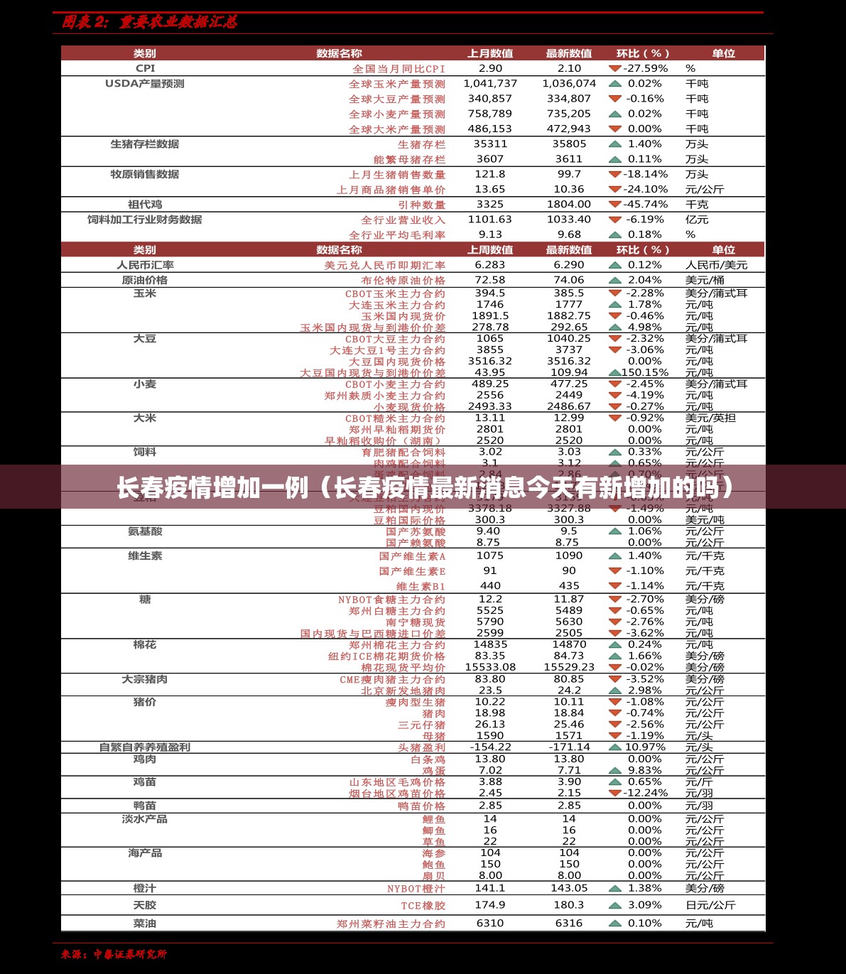 长春疫情增加一例（长春疫情最新消息今天有新增加的吗）